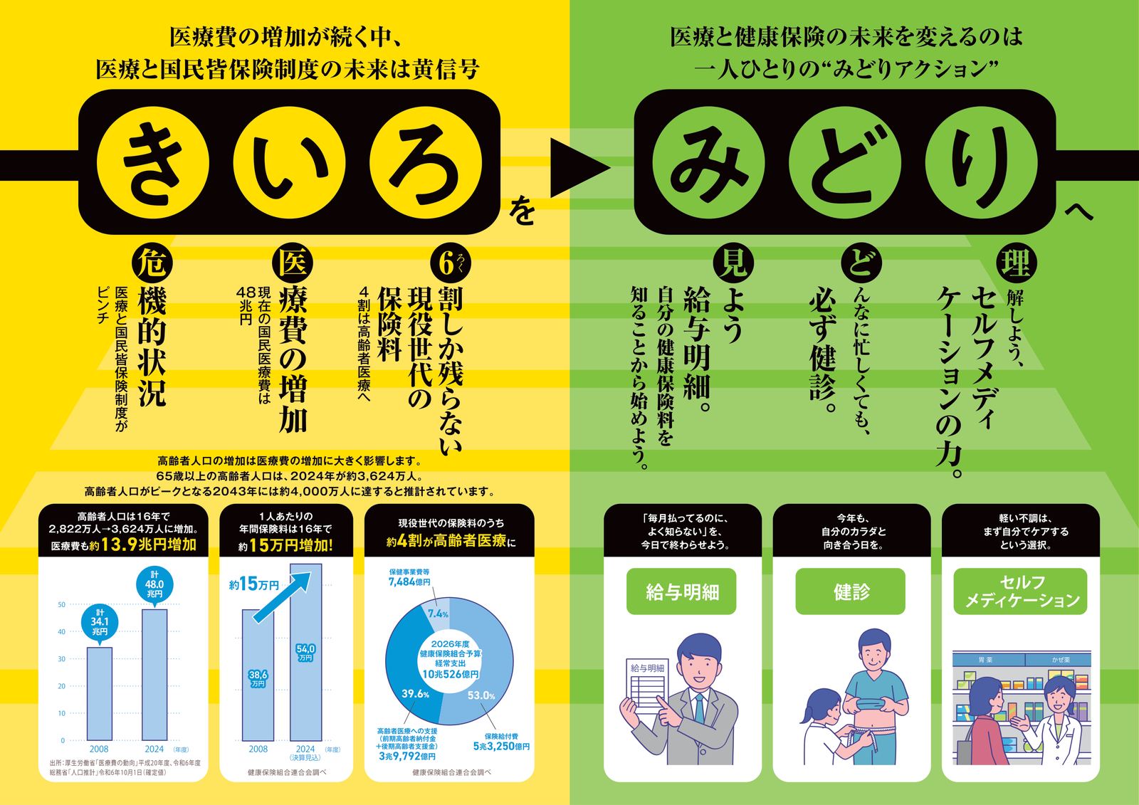 健保連リーフレット（裏面）：危機的な状況、医療費の増加、6割しか残らない現役世代の保険料。給与明細を見よう、必ず健診、セルフメディケーションの3つの行動。